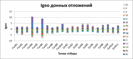 Донные отложения в верховьях рек  бассейна Зарафшон   